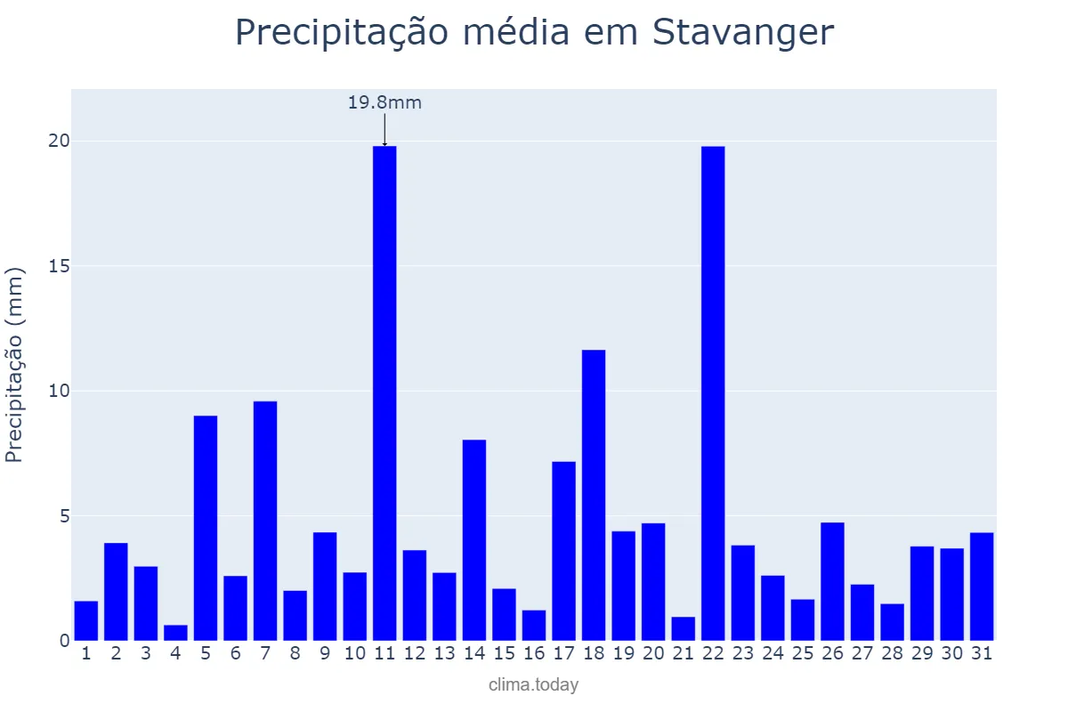 Precipitação em janeiro em Stavanger, Rogaland, NO