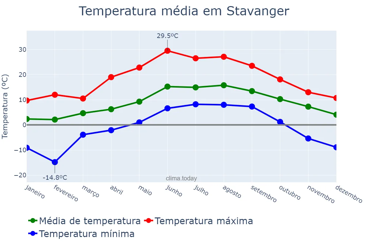 Temperatura anual em Stavanger, Rogaland, NO