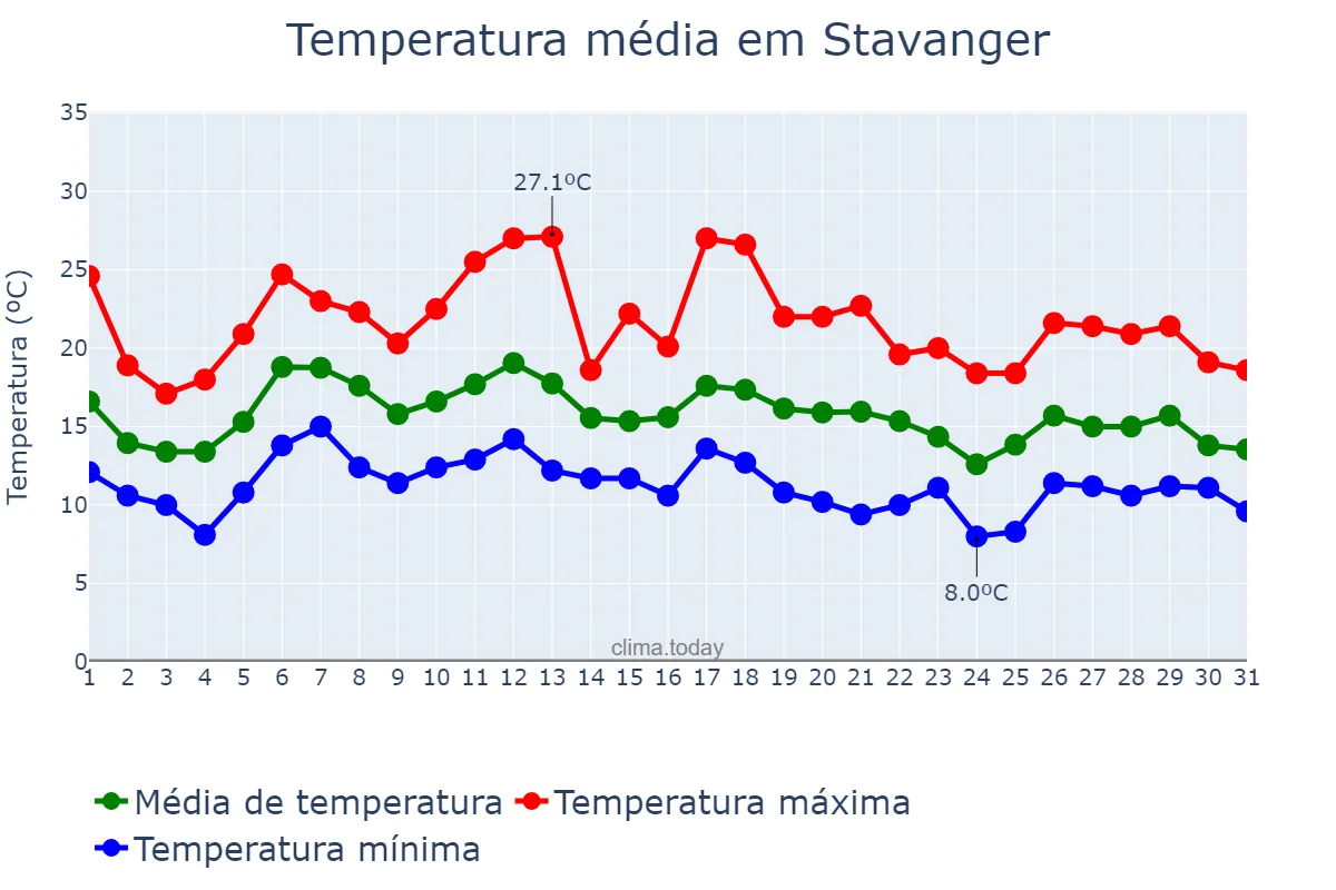 Temperatura em agosto em Stavanger, Rogaland, NO