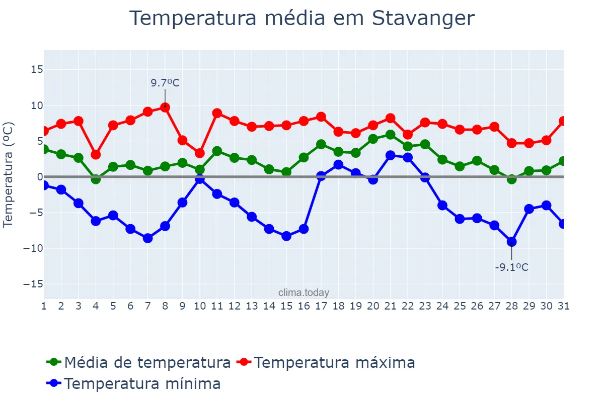 Temperatura em janeiro em Stavanger, Rogaland, NO
