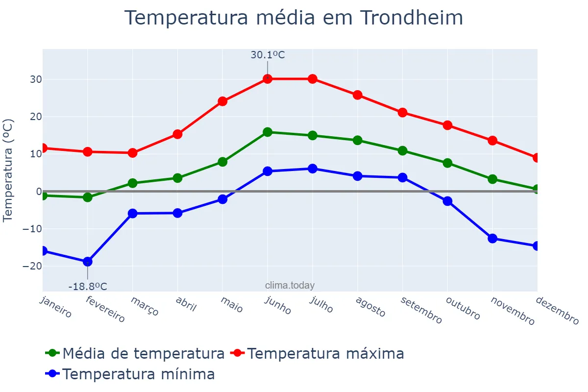 Temperatura anual em Trondheim, Sør-Trøndelag, NO