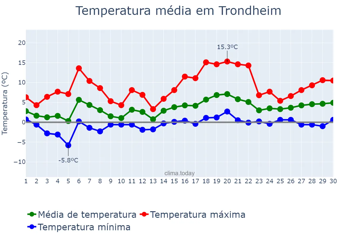 Temperatura em abril em Trondheim, Sør-Trøndelag, NO