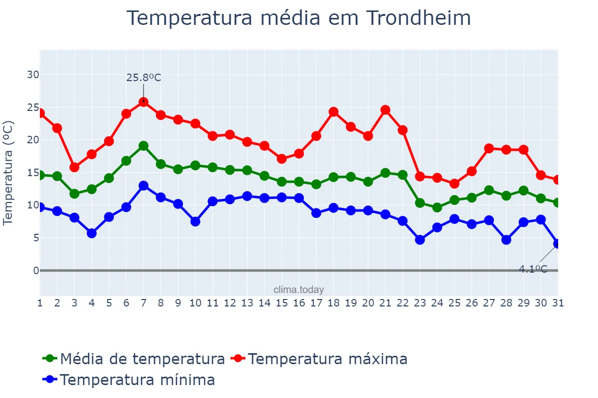 Temperatura em agosto em Trondheim, Sør-Trøndelag, NO