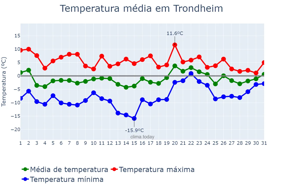Temperatura em janeiro em Trondheim, Sør-Trøndelag, NO