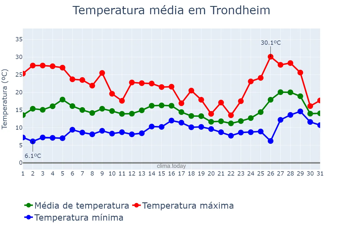 Temperatura em julho em Trondheim, Sør-Trøndelag, NO