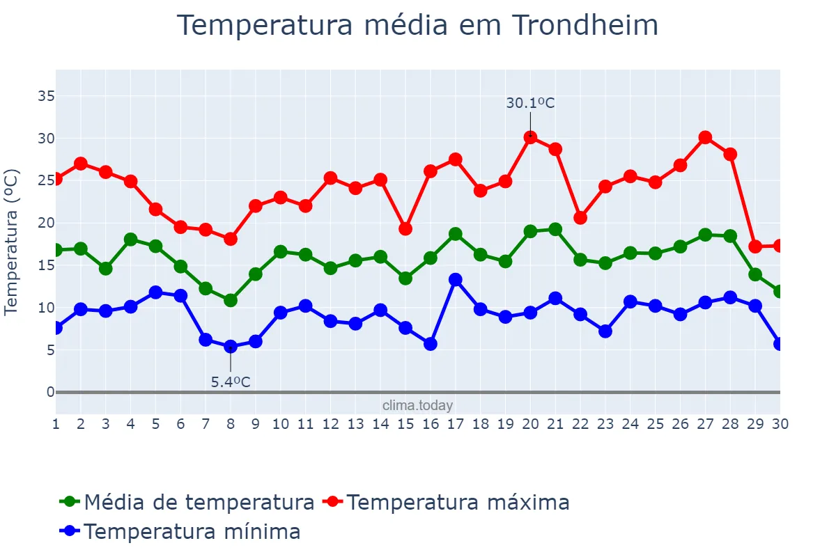 Temperatura em junho em Trondheim, Sør-Trøndelag, NO