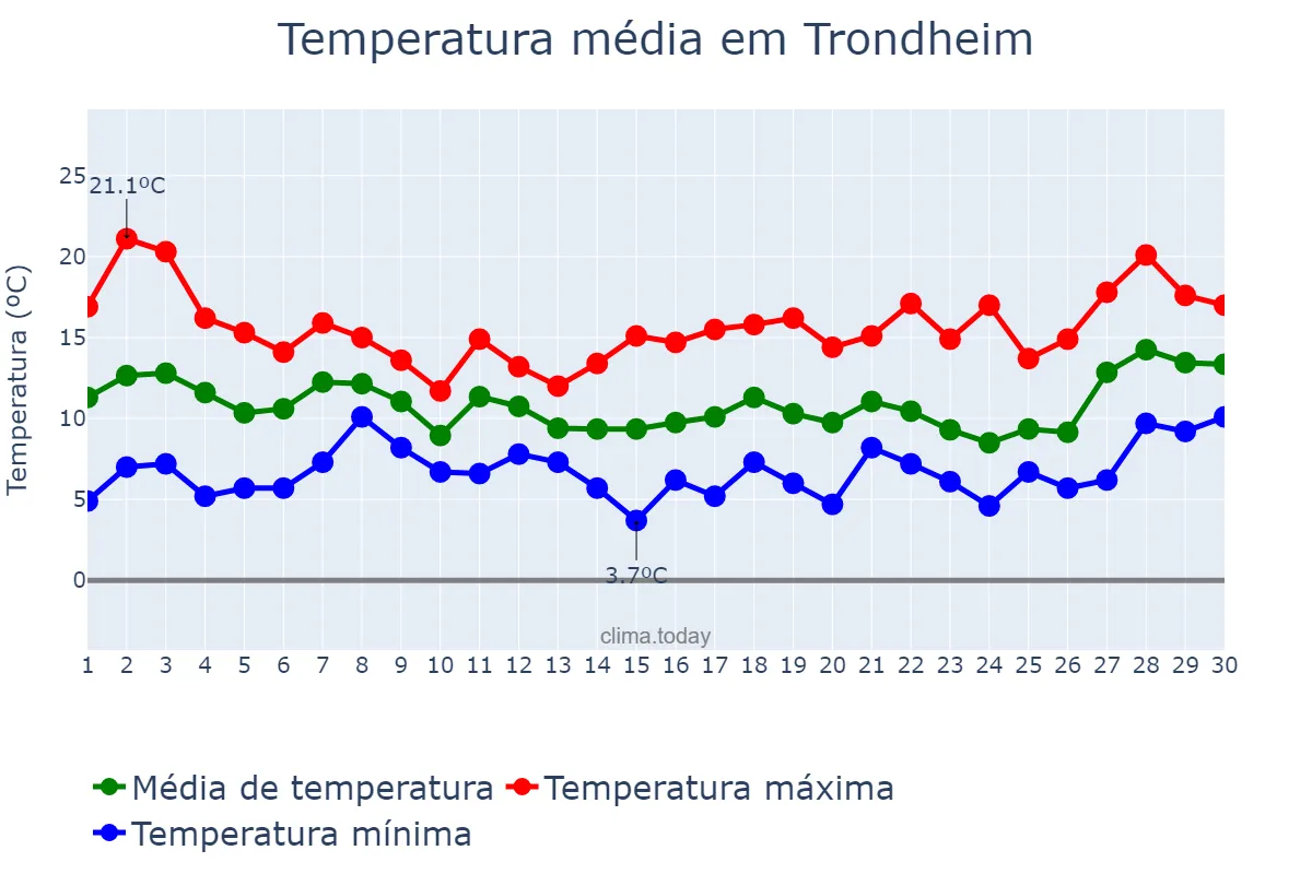 Temperatura em setembro em Trondheim, Sør-Trøndelag, NO