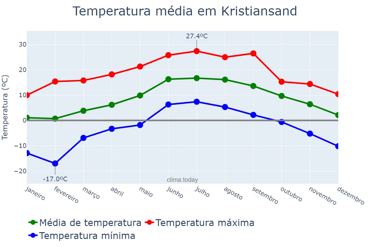 Temperatura anual em Kristiansand, Vest-Agder, NO