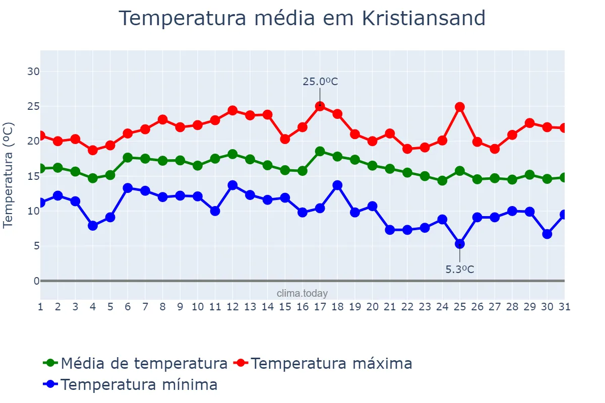 Temperatura em agosto em Kristiansand, Vest-Agder, NO