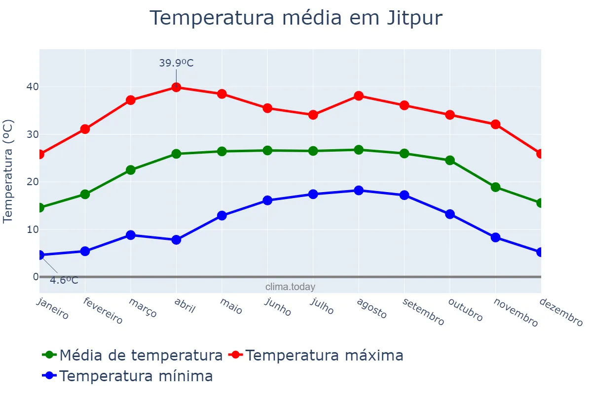 Temperatura anual em Jitpur, Bāgmatī, NP