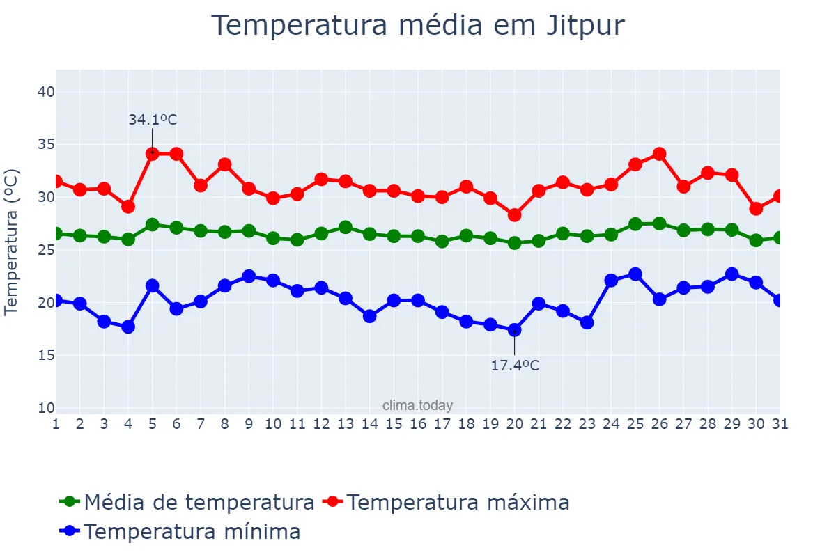Temperatura em julho em Jitpur, Bāgmatī, NP