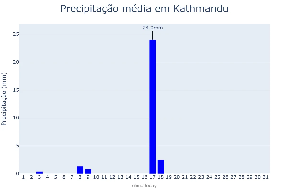 Precipitação em janeiro em Kathmandu, Bāgmatī, NP