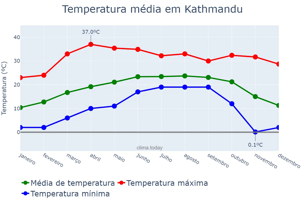 Temperatura anual em Kathmandu, Bāgmatī, NP