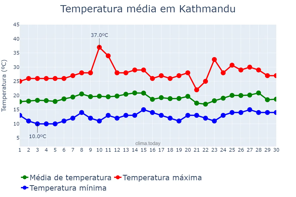 Temperatura em abril em Kathmandu, Bāgmatī, NP