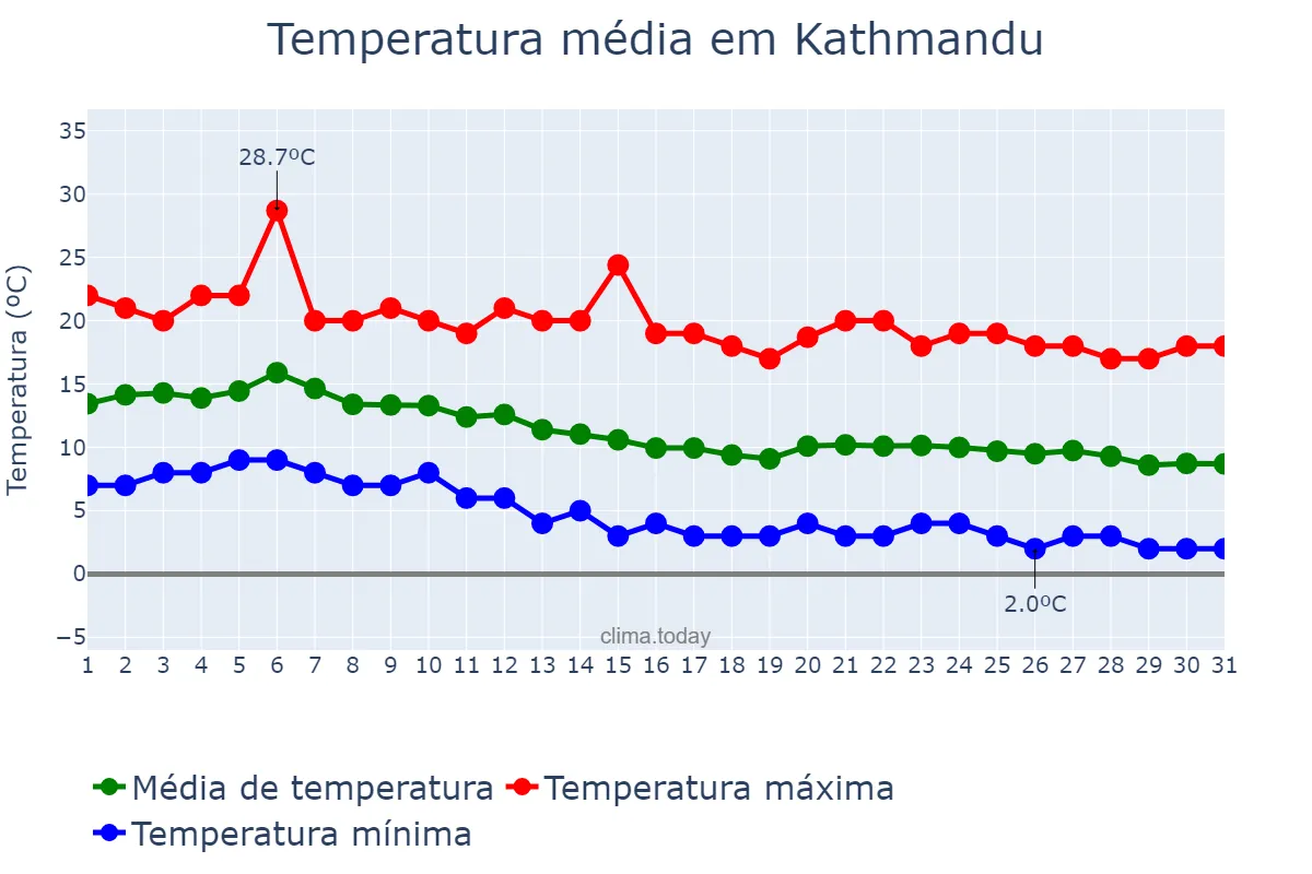 Temperatura em dezembro em Kathmandu, Bāgmatī, NP