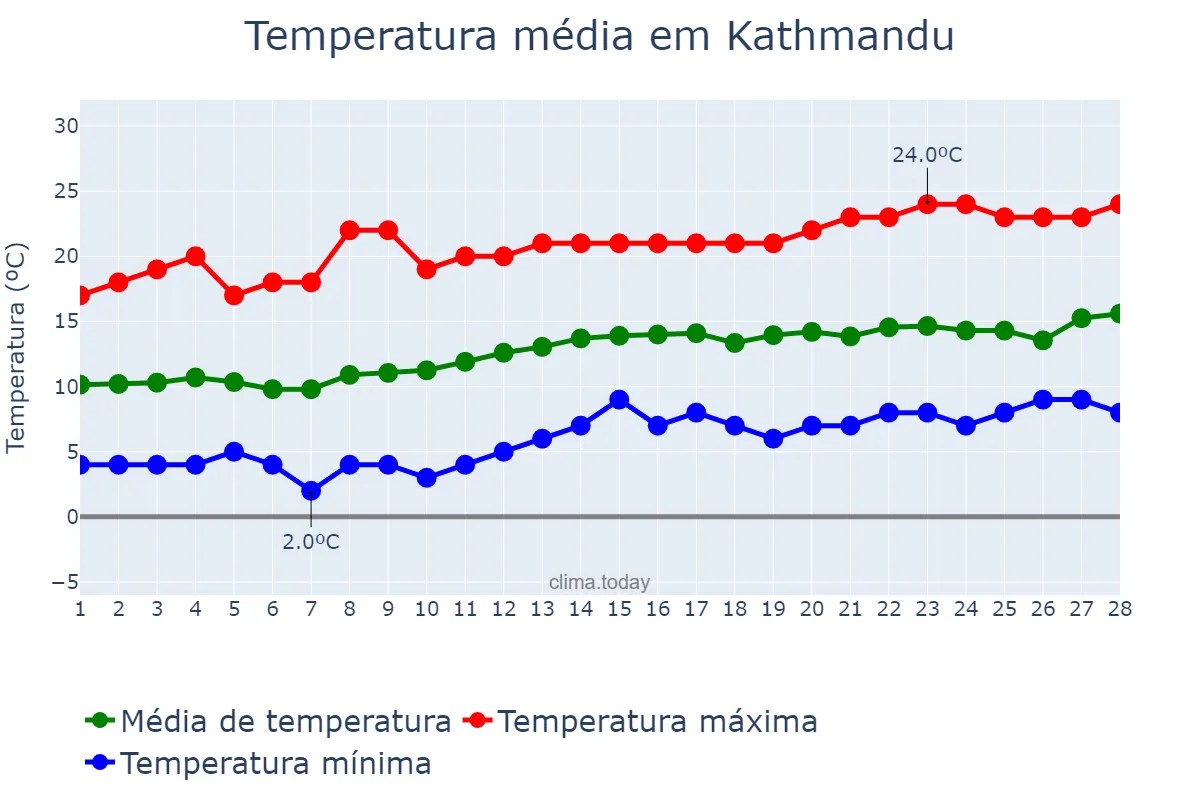 Temperatura em fevereiro em Kathmandu, Bāgmatī, NP