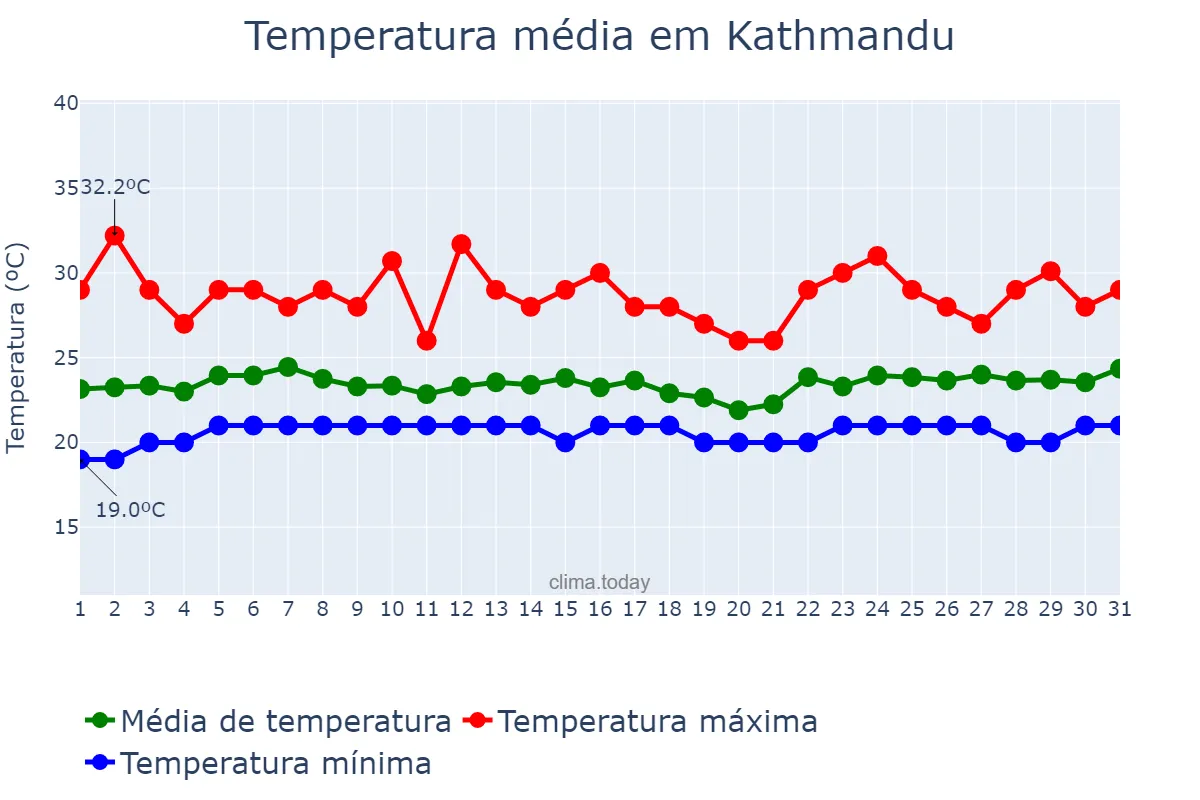 Temperatura em julho em Kathmandu, Bāgmatī, NP
