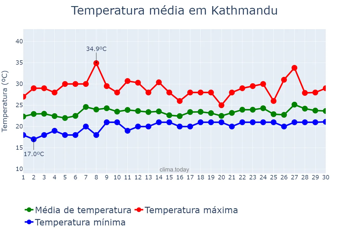 Temperatura em junho em Kathmandu, Bāgmatī, NP