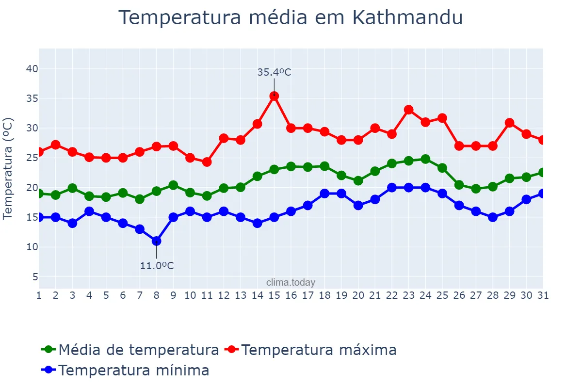 Temperatura em maio em Kathmandu, Bāgmatī, NP