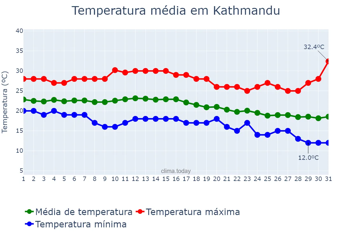 Temperatura em outubro em Kathmandu, Bāgmatī, NP