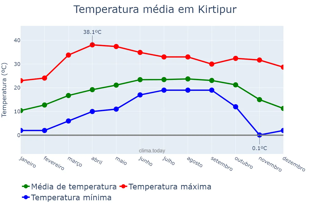 Temperatura anual em Kirtipur, Bāgmatī, NP