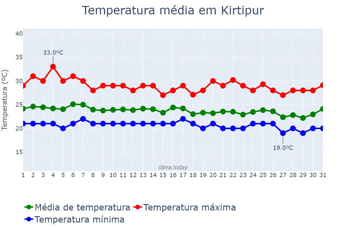 Temperatura em agosto em Kirtipur, Bāgmatī, NP