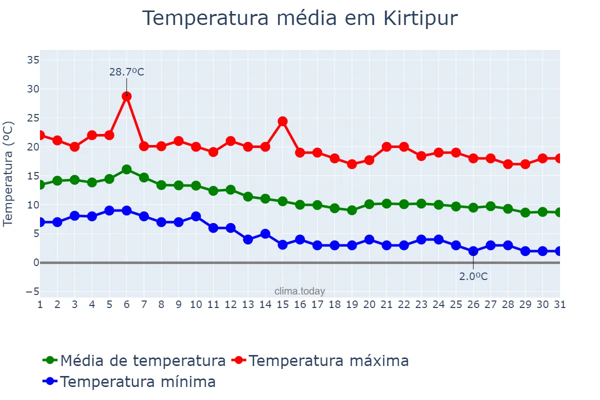 Temperatura em dezembro em Kirtipur, Bāgmatī, NP