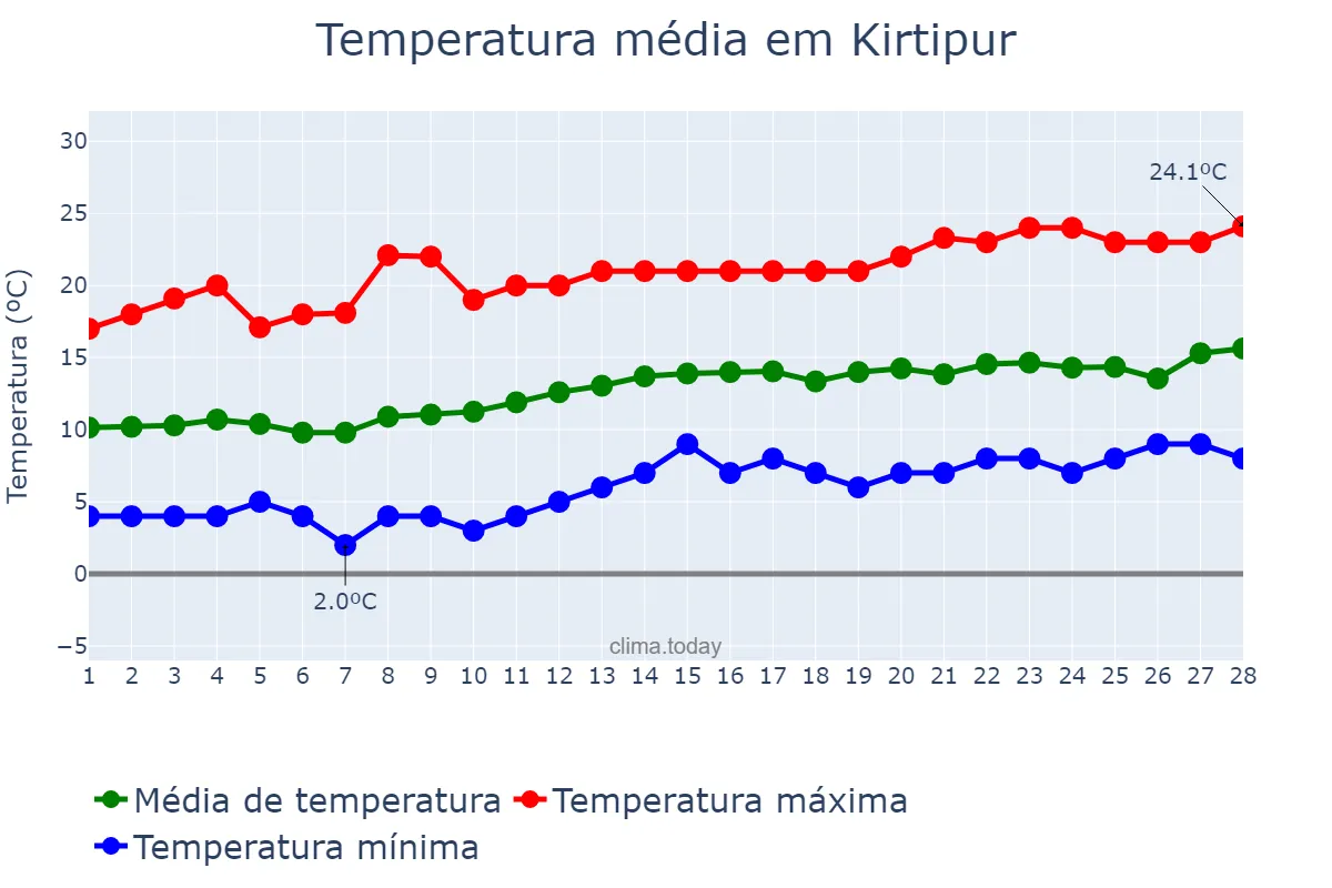 Temperatura em fevereiro em Kirtipur, Bāgmatī, NP