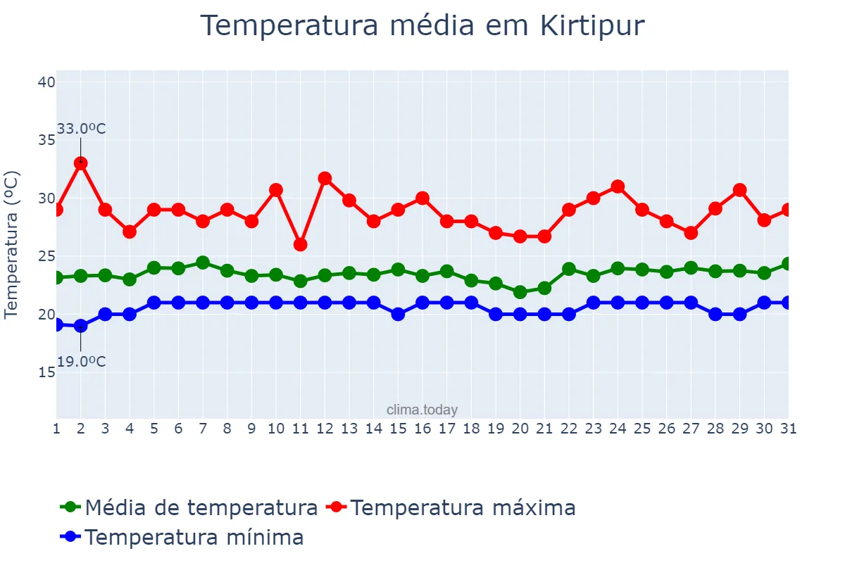 Temperatura em julho em Kirtipur, Bāgmatī, NP