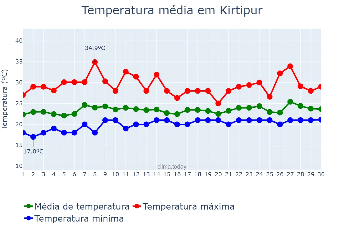 Temperatura em junho em Kirtipur, Bāgmatī, NP