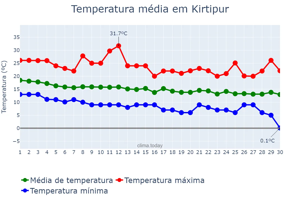 Temperatura em novembro em Kirtipur, Bāgmatī, NP