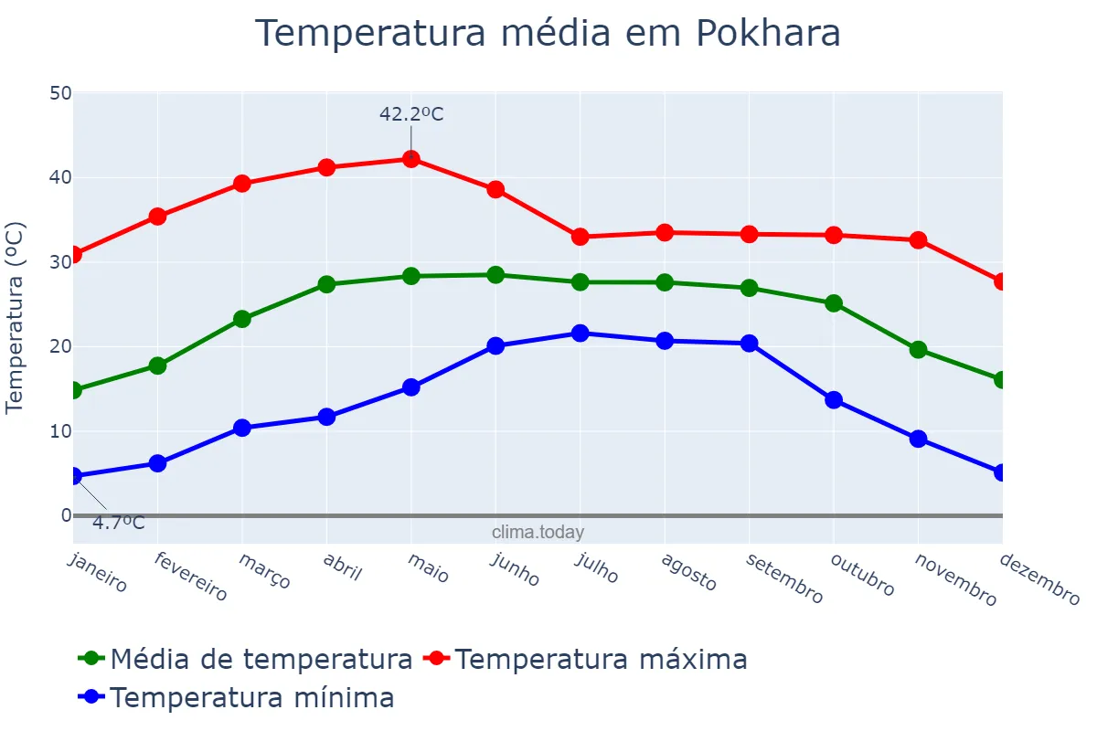 Temperatura anual em Pokhara, Gandakī, NP