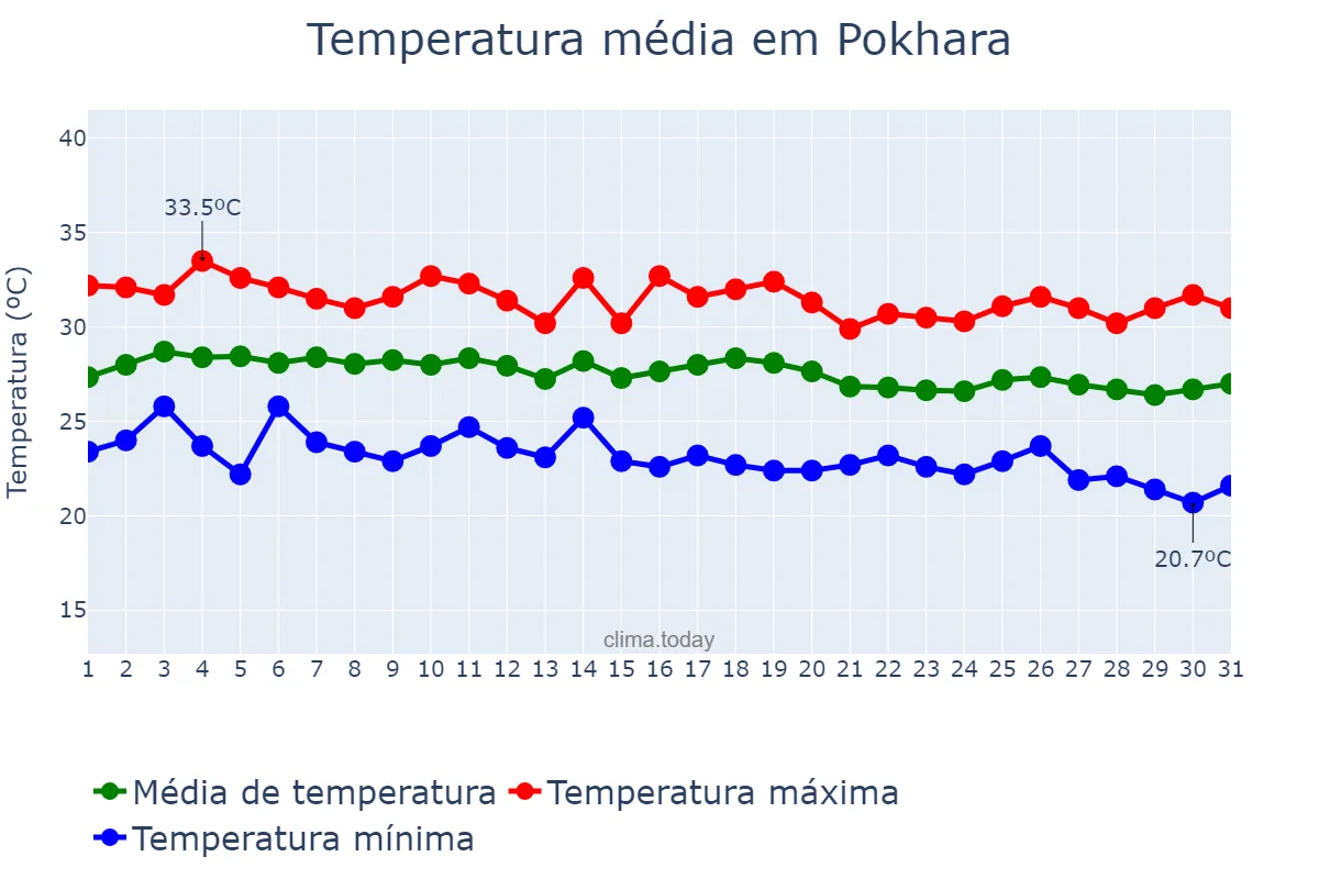 Temperatura em agosto em Pokhara, Gandakī, NP