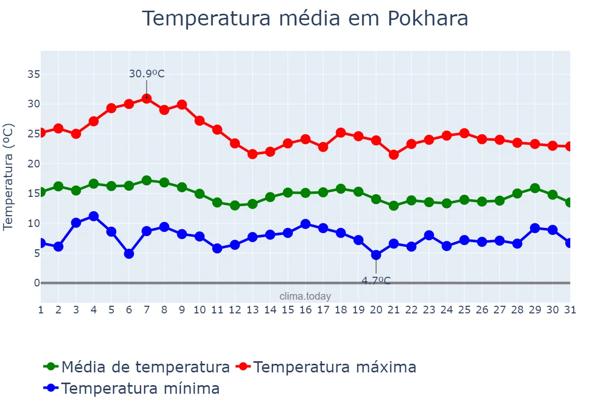 Temperatura em janeiro em Pokhara, Gandakī, NP