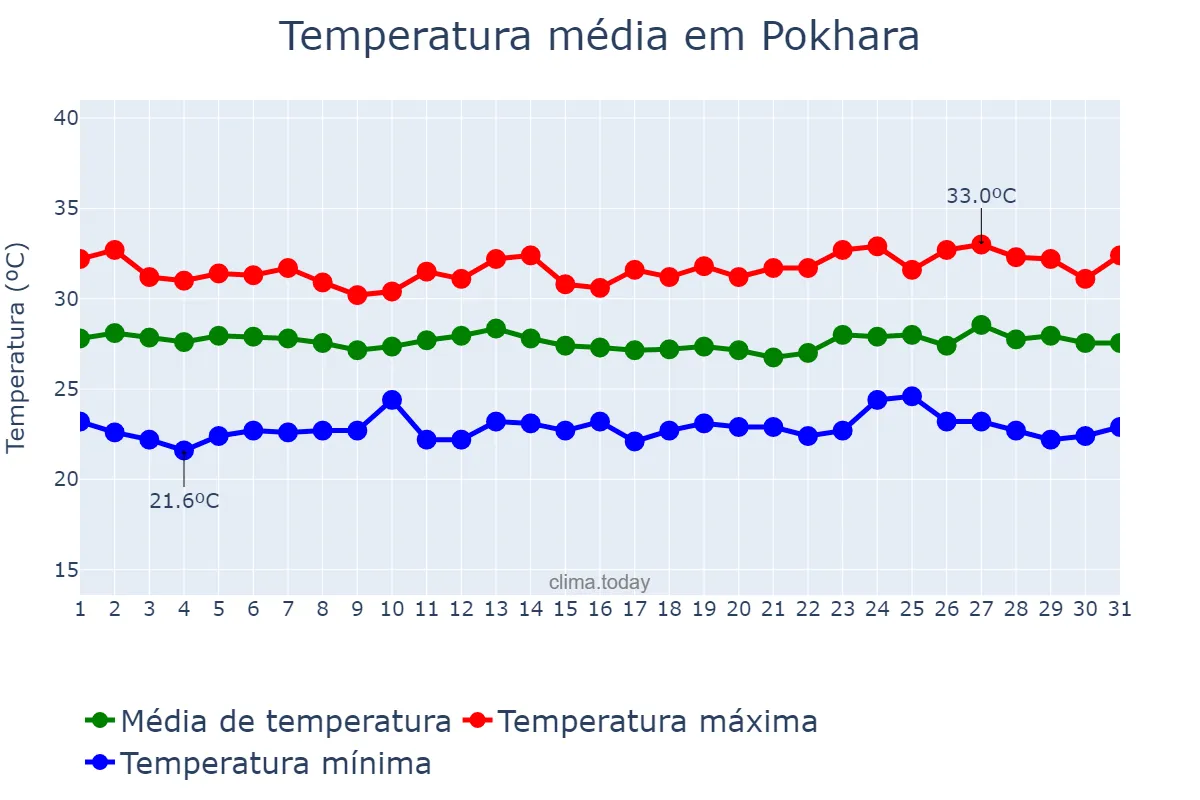 Temperatura em julho em Pokhara, Gandakī, NP