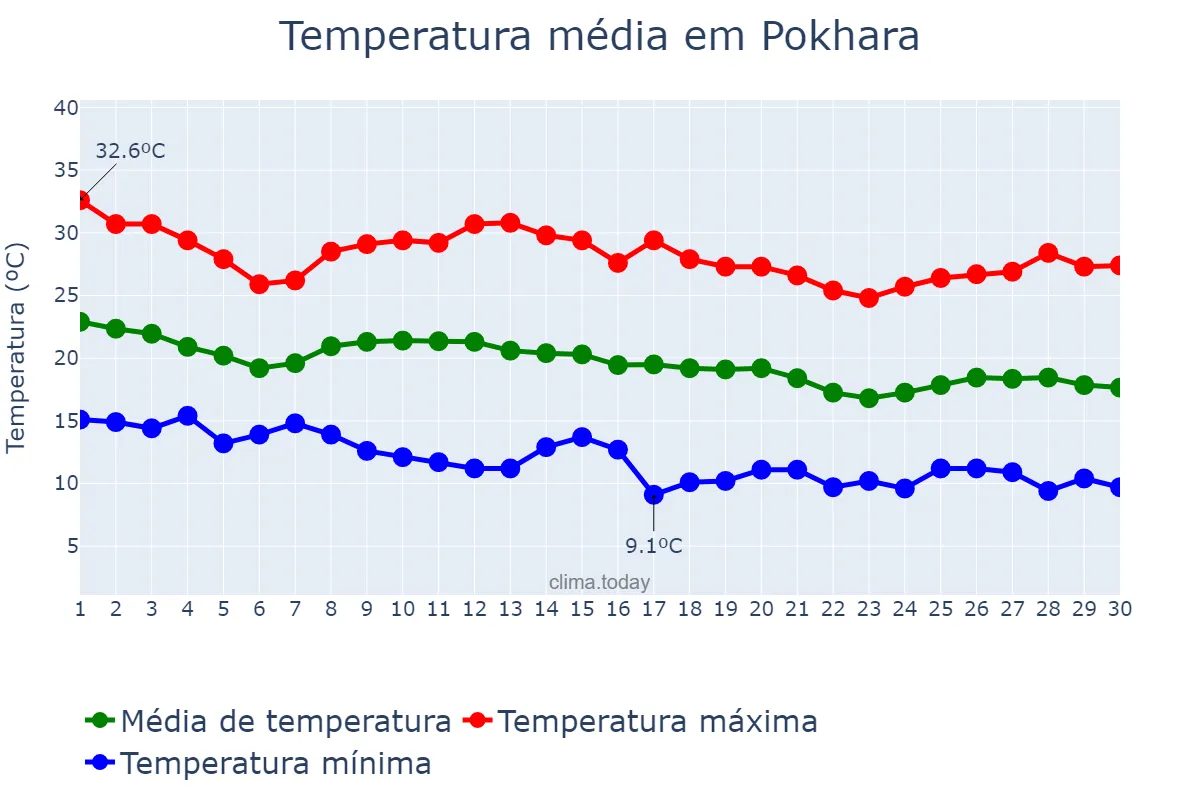 Temperatura em novembro em Pokhara, Gandakī, NP