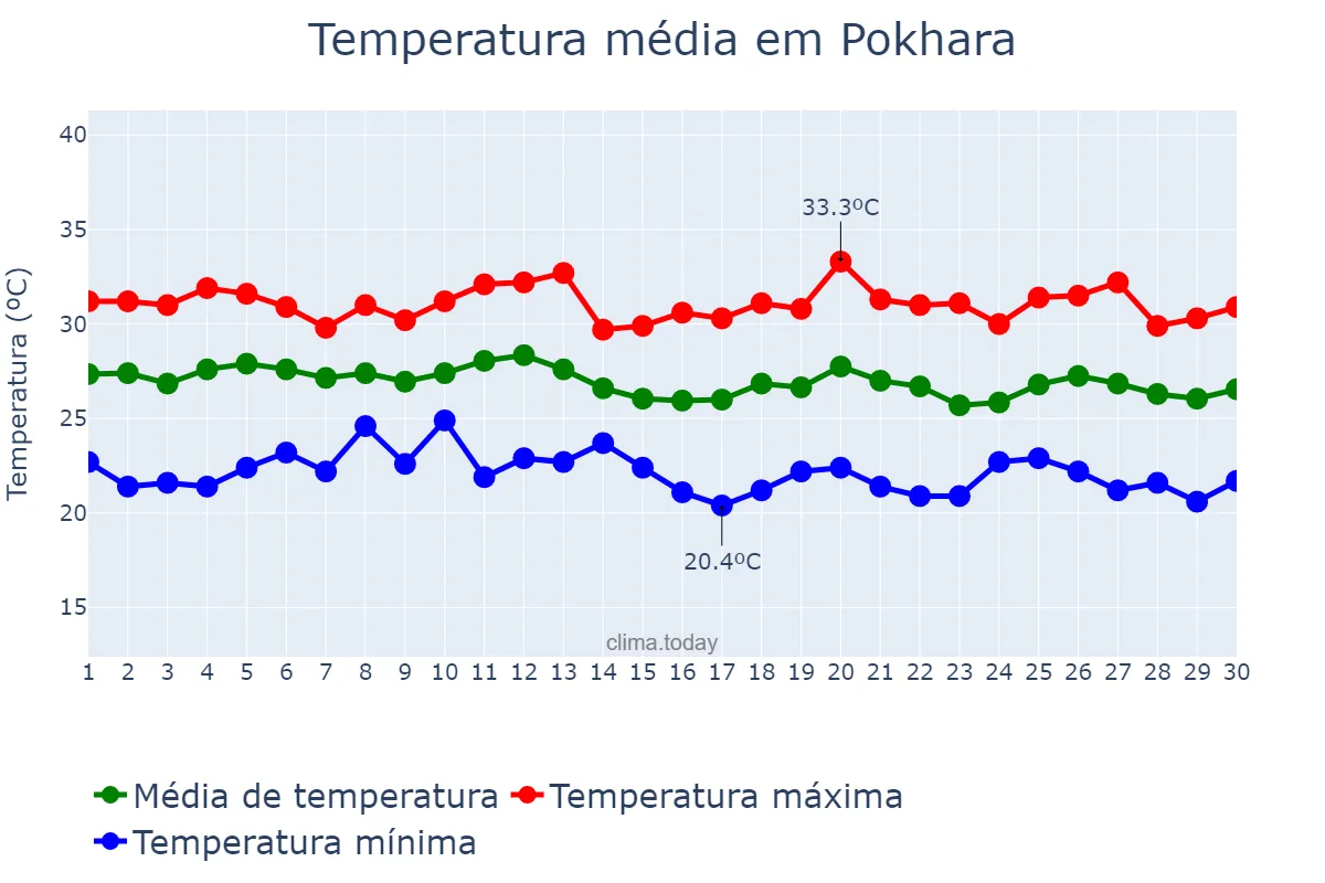 Temperatura em setembro em Pokhara, Gandakī, NP