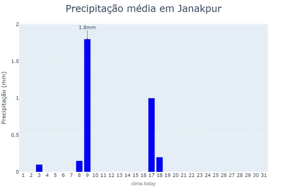 Precipitação em janeiro em Janakpur, Janakpur, NP