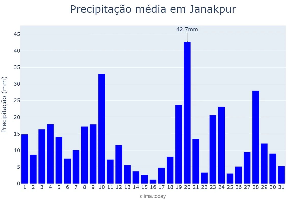 Precipitação em julho em Janakpur, Janakpur, NP