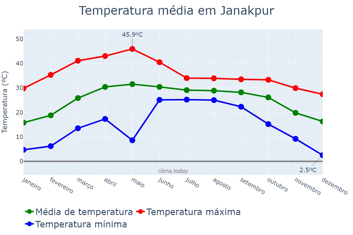 Temperatura anual em Janakpur, Janakpur, NP