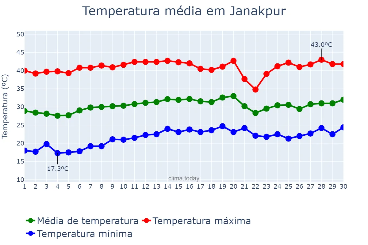 Temperatura em abril em Janakpur, Janakpur, NP
