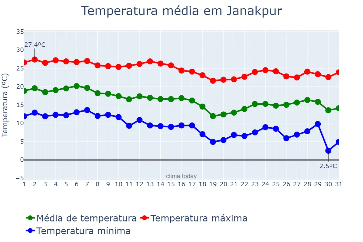 Temperatura em dezembro em Janakpur, Janakpur, NP