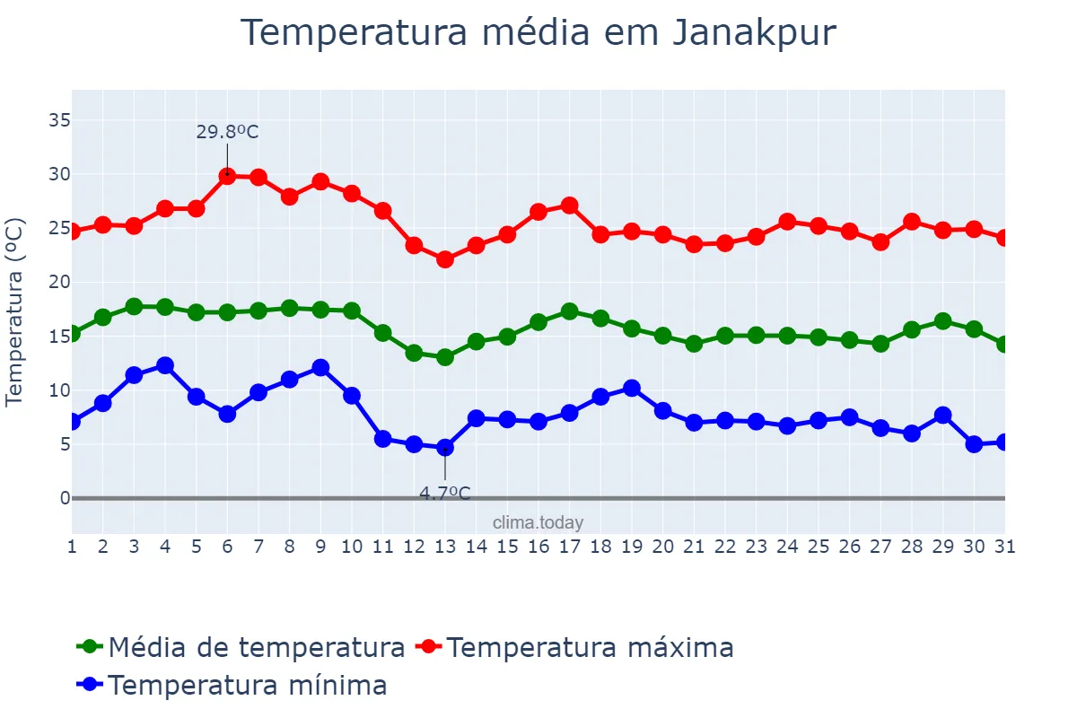 Temperatura em janeiro em Janakpur, Janakpur, NP