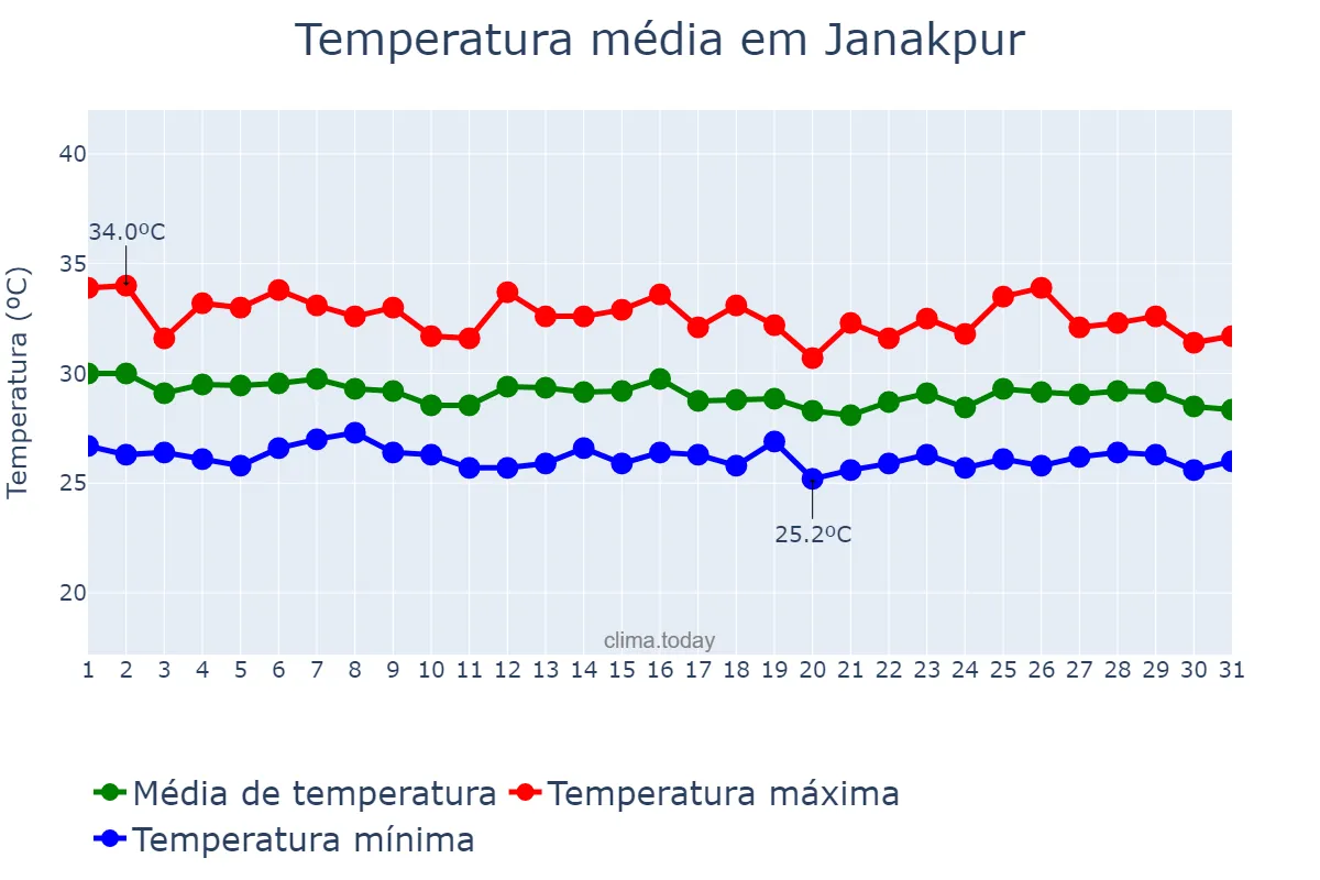 Temperatura em julho em Janakpur, Janakpur, NP