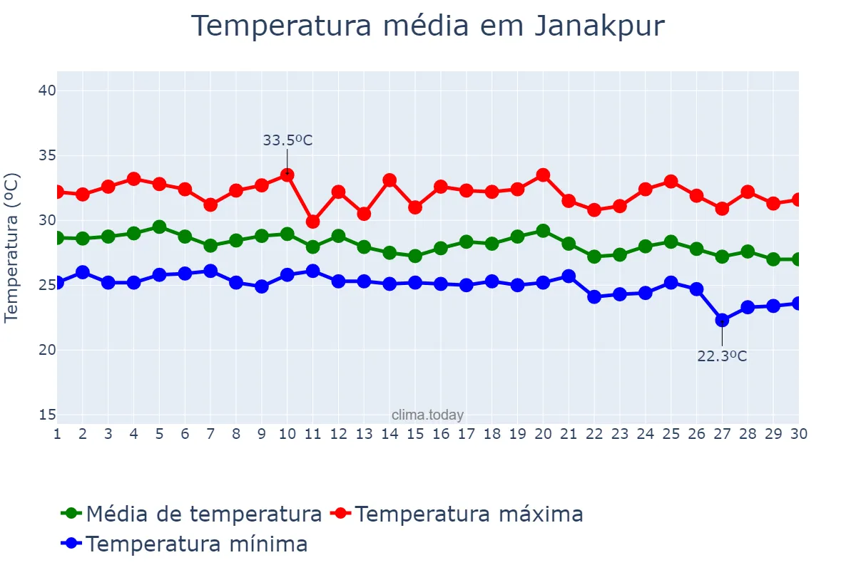 Temperatura em setembro em Janakpur, Janakpur, NP