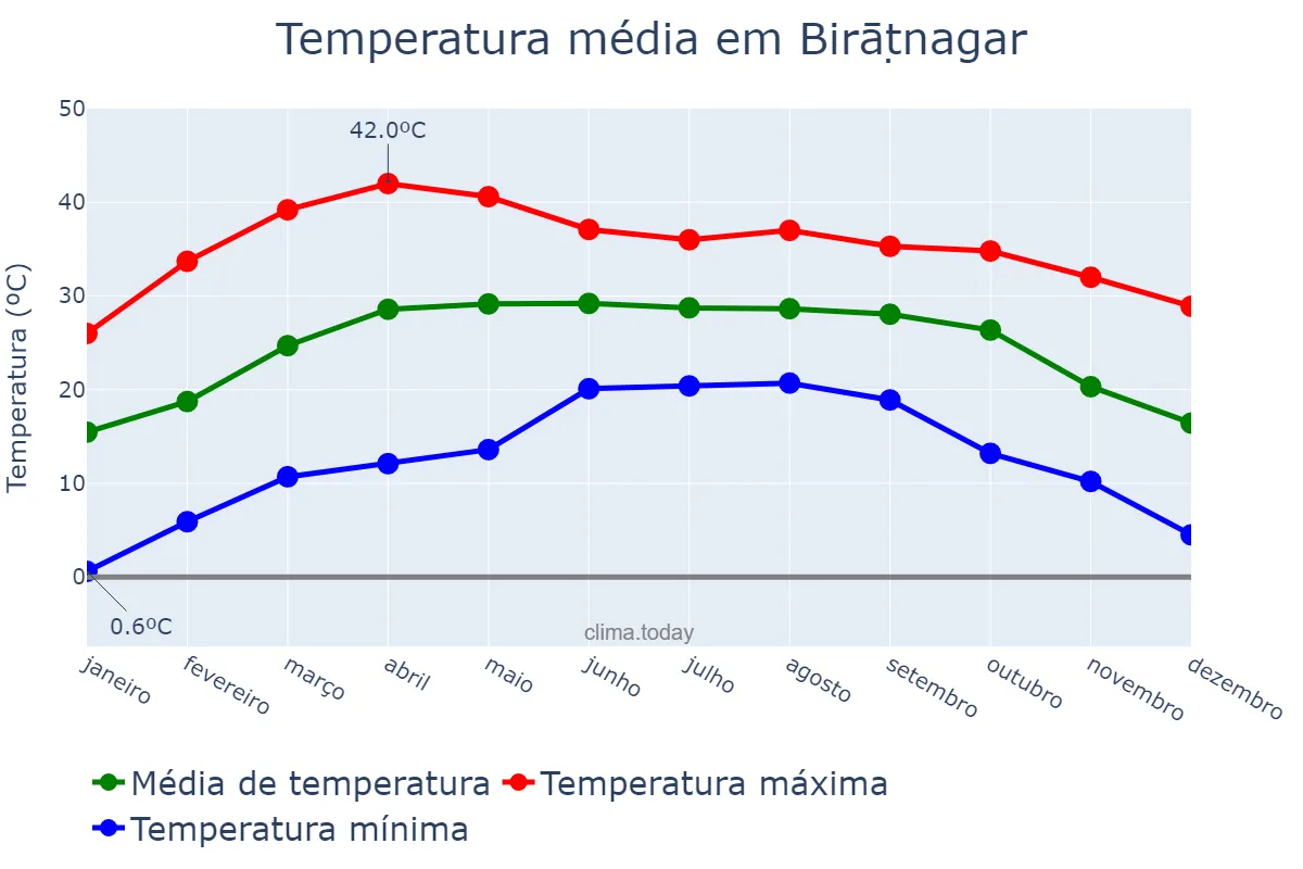 Temperatura anual em Birāṭnagar, Kosī, NP