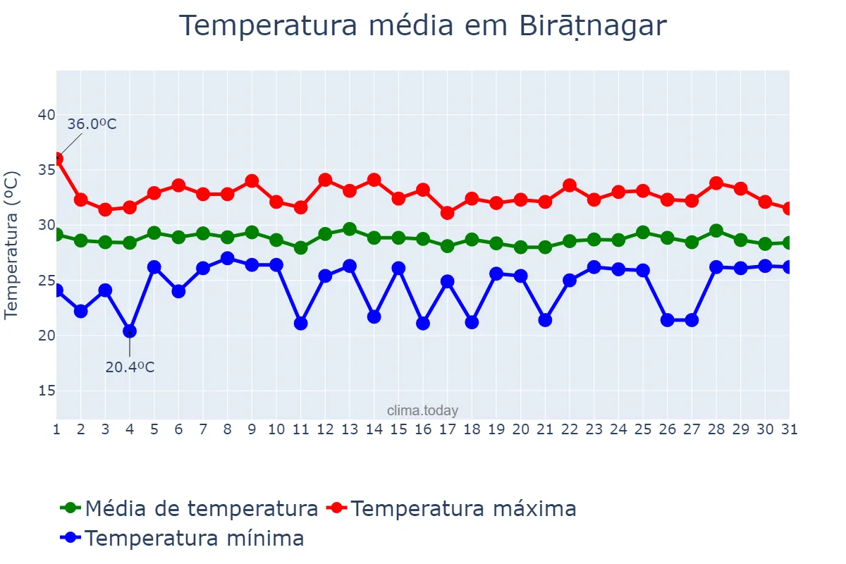 Temperatura em julho em Birāṭnagar, Kosī, NP
