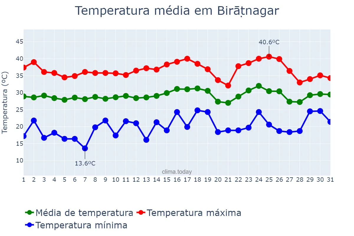 Temperatura em maio em Birāṭnagar, Kosī, NP