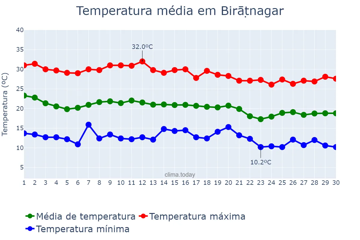 Temperatura em novembro em Birāṭnagar, Kosī, NP