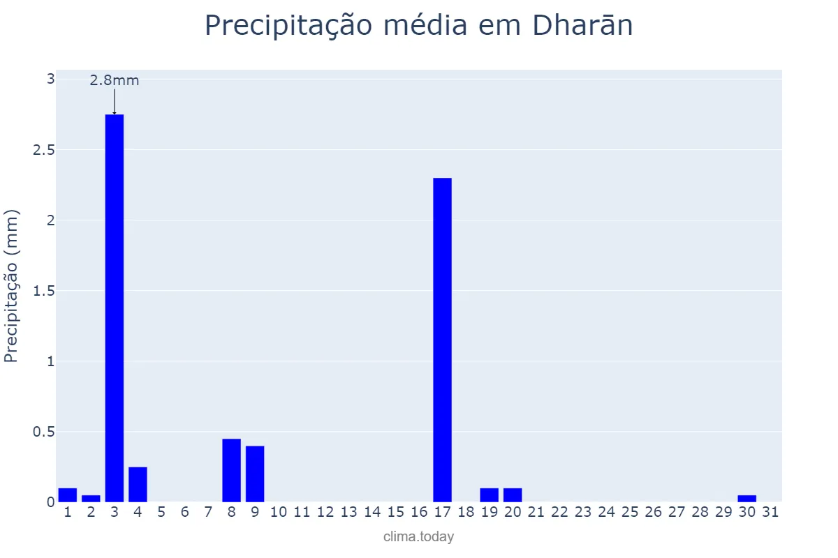 Precipitação em janeiro em Dharān, Kosī, NP
